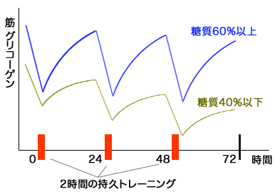 超回復のグラフ