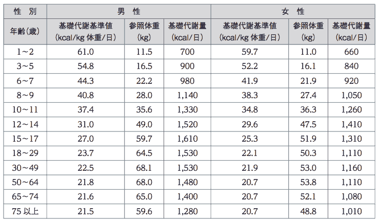 参照体重における基礎代謝量と代謝基準値