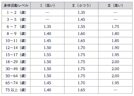 年齢階級別に見た身体活動レベルの群分け(男女共通)