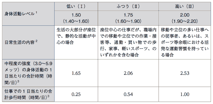 身体活動レベル別に見た活動内容と活動時間の代表例