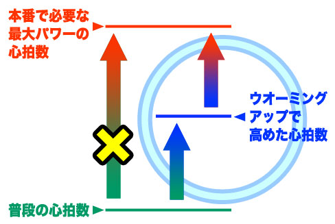 段階的に心拍数を上げる効果